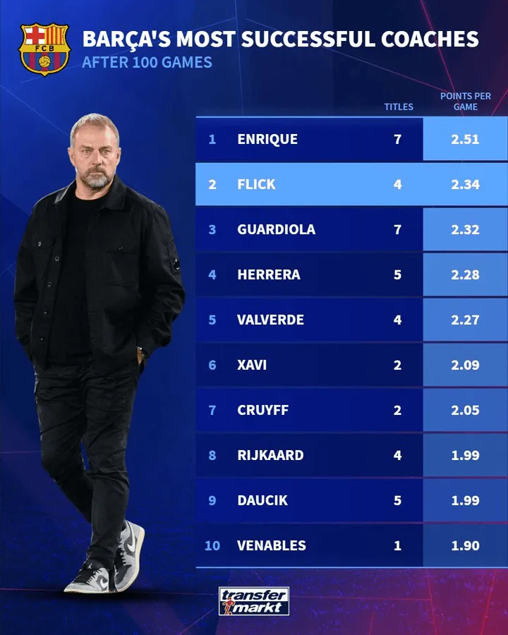 开云-执教巴萨100场的场均积分：恩里克2.51分最高，弗里克第二